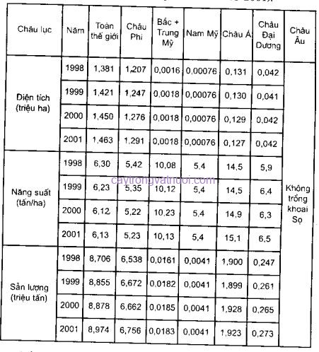 Phân bố khoai Sọ (Taro - Cocoyam) trên thế giới trong những năm gần đây (lấy số tròn - FAO 2001).